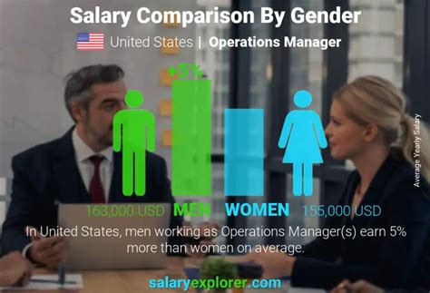 Operations Manager yearly salaries in the United States at Gucci